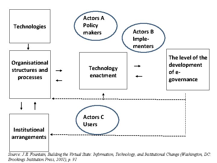 Technologies Organisational structures and processes Institutional arrangements Actors A Policy makers Technology enactment Actors