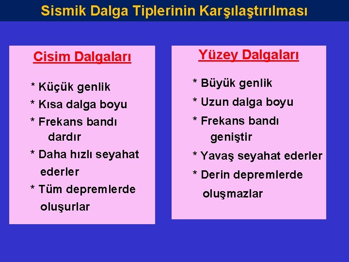 Sismik Dalga Tiplerinin Karşılaştırılması Cisim Dalgaları Yüzey Dalgaları * Küçük genlik * Kısa dalga