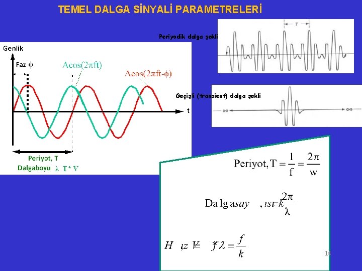 TEMEL DALGA SİNYALİ PARAMETRELERİ Periyodik dalga şekli Geçişli (transient) dalga şekli 14 