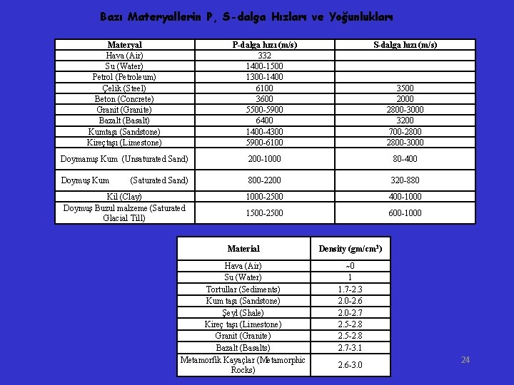 Bazı Materyallerin P, S-dalga Hızları ve Yoğunlukları Materyal Hava (Air) Su (Water) Petrol (Petroleum)