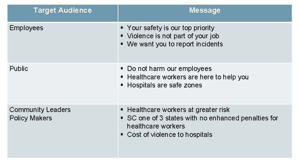 Target Audience Message Employees § Your safety is our top priority § Violence is
