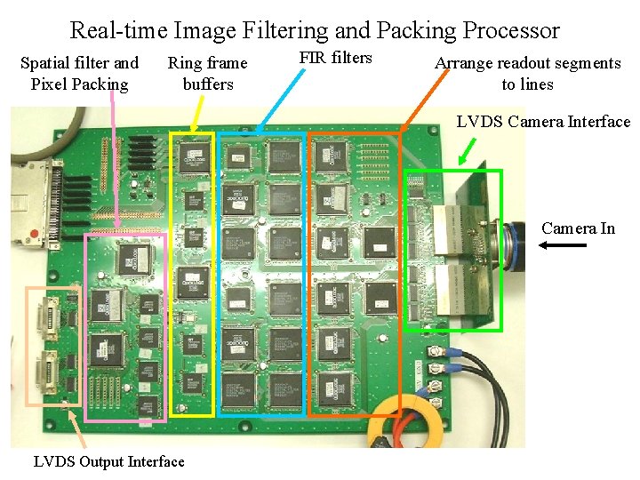 Real-time Image Filtering and Packing Processor Spatial filter and Pixel Packing Ring frame buffers Real-time Image Filtering and Packing Processor Spatial filter and Pixel Packing Ring frame buffers