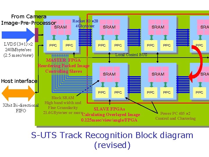 From Camera Image-Processor SRAM LVDS(3+1) 2 240 Mbyte/sec (2. 5 msec/view) PPC Rocket IO From Camera Image-Processor SRAM LVDS(3+1) 2 240 Mbyte/sec (2. 5 msec/view) PPC Rocket IO