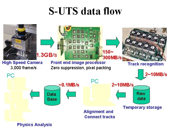 S-UTS data flow 150~ 300 MB/s 1. 3 GB/s High Speed Camera 3, 000 S-UTS data flow 150~ 300 MB/s 1. 3 GB/s High Speed Camera 3, 000