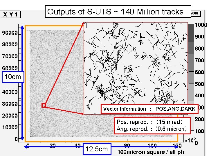 Outputs of S-UTS ~ 140 Million tracks 10 cm Vector Information : POS, ANG, DARK Pos. Outputs of S-UTS ~ 140 Million tracks 10 cm Vector Information : POS, ANG, DARK Pos.