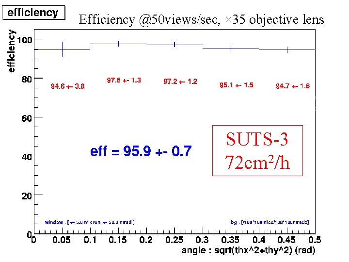Efficiency @50 views/sec, × 35 objective lens SUTS-3 72 cm 2/h Efficiency @50 views/sec, × 35 objective lens SUTS-3 72 cm 2/h