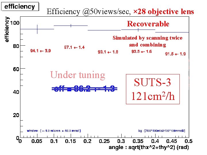 Efficiency @50 views/sec, × 28 objective lens Limited by Recoverable processing power Simulated by Efficiency @50 views/sec, × 28 objective lens Limited by Recoverable processing power Simulated by