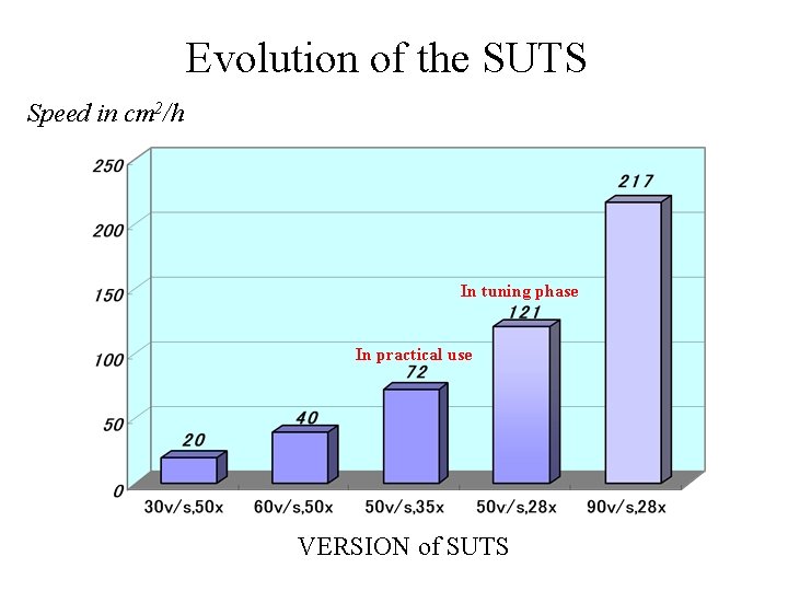 Evolution of the SUTS Speed in cm 2/h In tuning phase In practical use Evolution of the SUTS Speed in cm 2/h In tuning phase In practical use