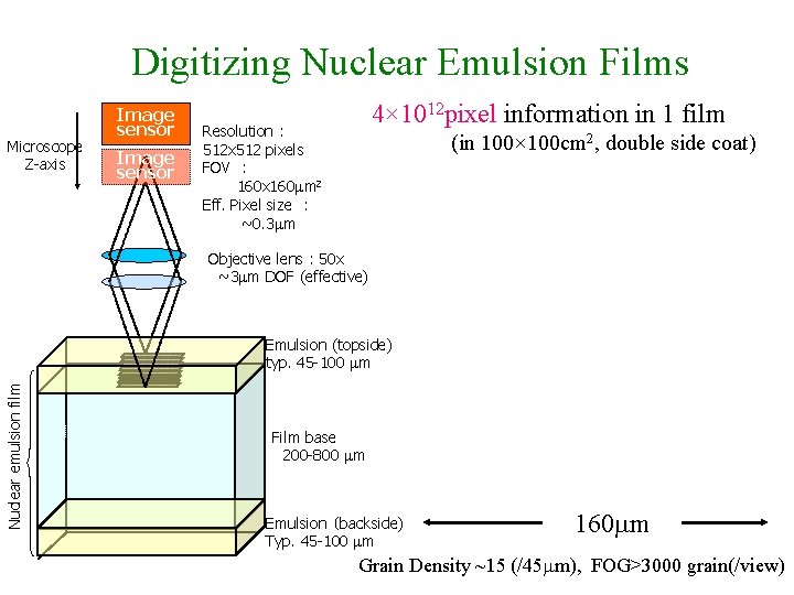 Digitizing Nuclear Emulsion Films Microscope Z-axis Image sensor Resolution : 512 x 512 Digitizing Nuclear Emulsion Films Microscope Z-axis Image sensor Resolution : 512 x 512