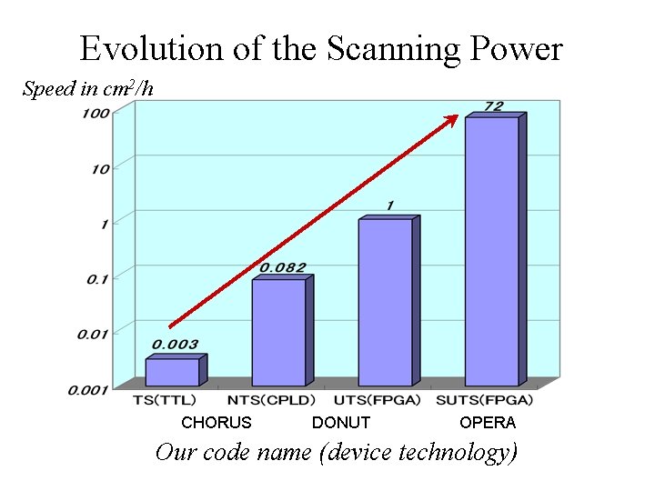 Evolution of the Scanning Power Speed in cm 2/h CHORUS DONUT OPERA Our code Evolution of the Scanning Power Speed in cm 2/h CHORUS DONUT OPERA Our code