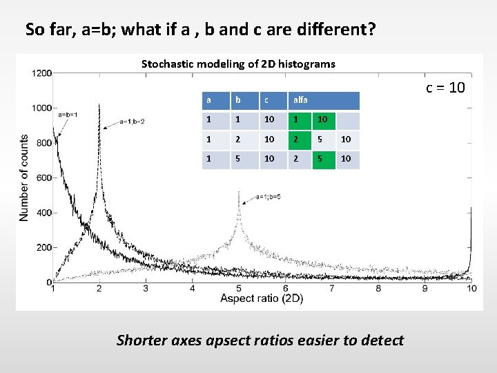 So far, a=b; what if a , b and c are different? Stochastic modeling