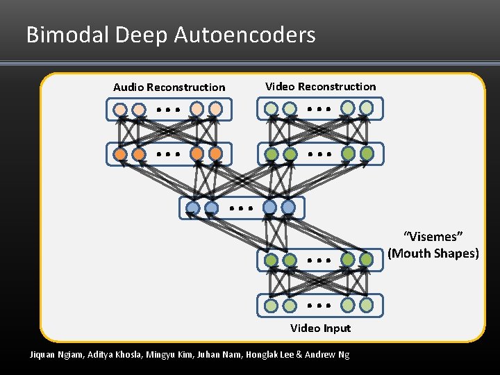 Bimodal Deep Autoencoders . . . Video Reconstruction Audio Reconstruction . . Video Input Bimodal Deep Autoencoders . . . Video Reconstruction Audio Reconstruction . . Video Input