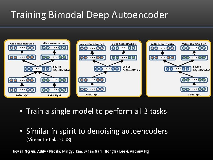 Training Bimodal Deep Autoencoder. . . Video Reconstruction Audio Reconstruction . . . Shared Training Bimodal Deep Autoencoder. . . Video Reconstruction Audio Reconstruction . . . Shared