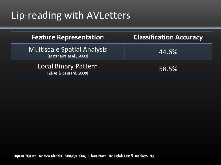 Lip-reading with AVLetters Feature Representation Classification Accuracy Multiscale Spatial Analysis 44. 6% Local Binary Lip-reading with AVLetters Feature Representation Classification Accuracy Multiscale Spatial Analysis 44. 6% Local Binary