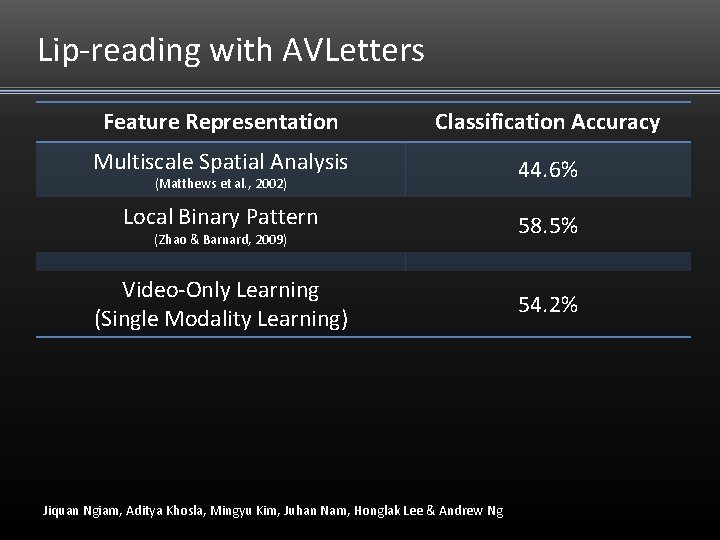 Lip-reading with AVLetters Feature Representation Classification Accuracy Multiscale Spatial Analysis 44. 6% Local Binary Lip-reading with AVLetters Feature Representation Classification Accuracy Multiscale Spatial Analysis 44. 6% Local Binary