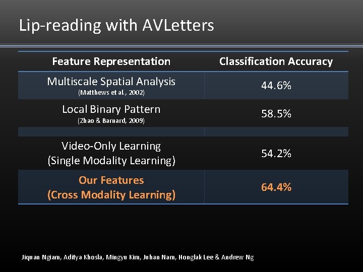 Lip-reading with AVLetters Feature Representation Classification Accuracy Multiscale Spatial Analysis 44. 6% Local Binary Lip-reading with AVLetters Feature Representation Classification Accuracy Multiscale Spatial Analysis 44. 6% Local Binary