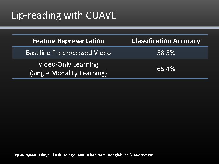 Lip-reading with CUAVE Feature Representation Classification Accuracy Baseline Preprocessed Video 58. 5% Video-Only Learning Lip-reading with CUAVE Feature Representation Classification Accuracy Baseline Preprocessed Video 58. 5% Video-Only Learning