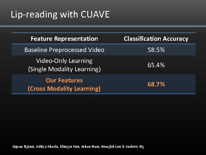 Lip-reading with CUAVE Feature Representation Classification Accuracy Baseline Preprocessed Video 58. 5% Video-Only Learning Lip-reading with CUAVE Feature Representation Classification Accuracy Baseline Preprocessed Video 58. 5% Video-Only Learning