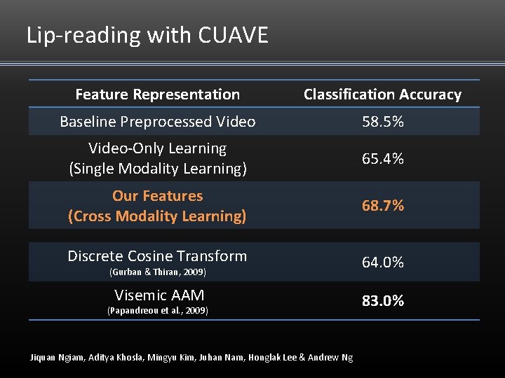 Lip-reading with CUAVE Feature Representation Classification Accuracy Baseline Preprocessed Video 58. 5% Video-Only Learning Lip-reading with CUAVE Feature Representation Classification Accuracy Baseline Preprocessed Video 58. 5% Video-Only Learning