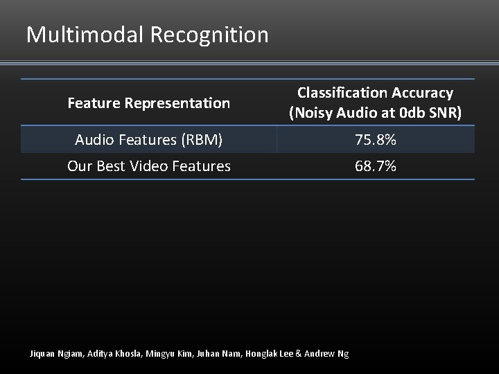 Multimodal Recognition Feature Representation Classification Accuracy (Noisy Audio at 0 db SNR) Audio Features Multimodal Recognition Feature Representation Classification Accuracy (Noisy Audio at 0 db SNR) Audio Features