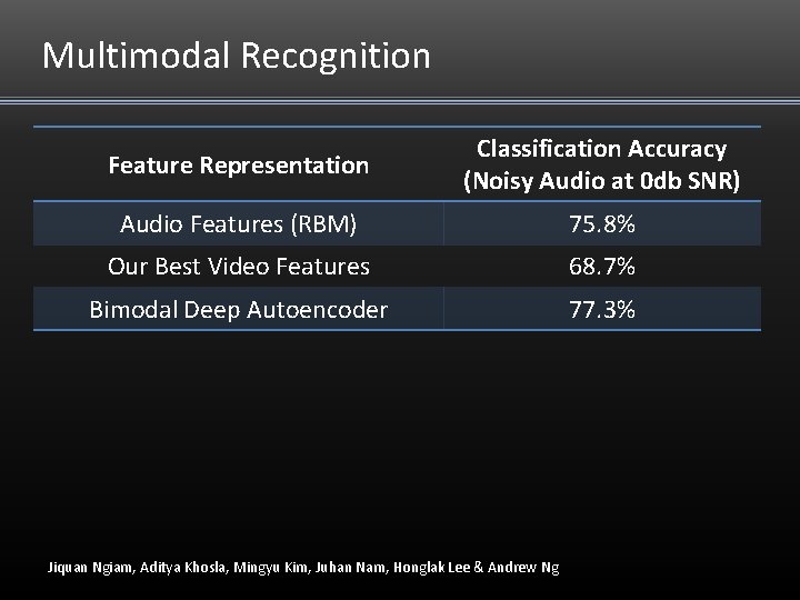Multimodal Recognition Feature Representation Classification Accuracy (Noisy Audio at 0 db SNR) Audio Features Multimodal Recognition Feature Representation Classification Accuracy (Noisy Audio at 0 db SNR) Audio Features