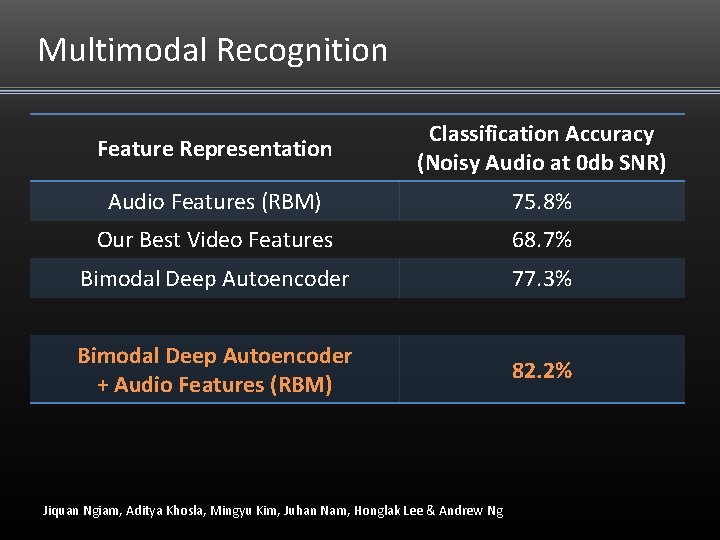 Multimodal Recognition Feature Representation Classification Accuracy (Noisy Audio at 0 db SNR) Audio Features Multimodal Recognition Feature Representation Classification Accuracy (Noisy Audio at 0 db SNR) Audio Features