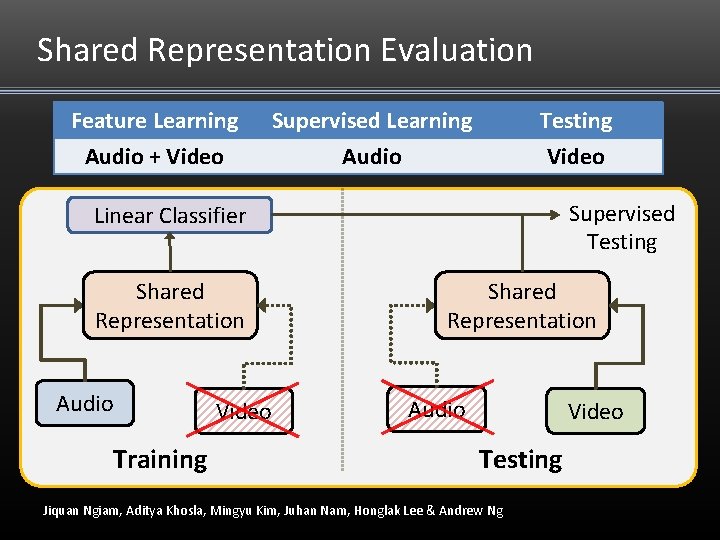 Shared Representation Evaluation Feature Learning Audio + Video Supervised Learning Audio Testing Video Supervised Shared Representation Evaluation Feature Learning Audio + Video Supervised Learning Audio Testing Video Supervised
