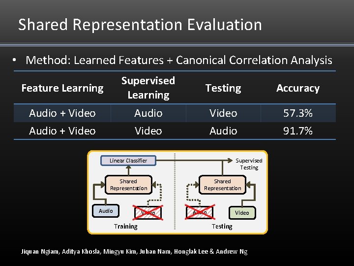 Shared Representation Evaluation • Method: Learned Features + Canonical Correlation Analysis Feature Learning Supervised Shared Representation Evaluation • Method: Learned Features + Canonical Correlation Analysis Feature Learning Supervised