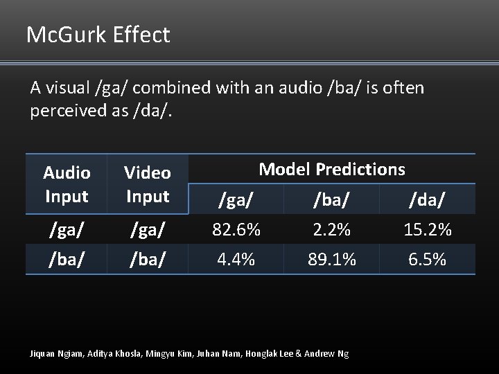 Mc. Gurk Effect A visual /ga/ combined with an audio /ba/ is often perceived Mc. Gurk Effect A visual /ga/ combined with an audio /ba/ is often perceived