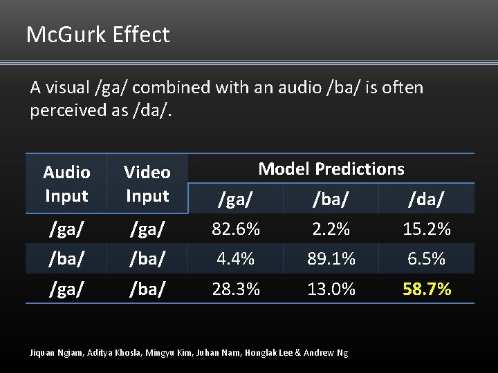 Mc. Gurk Effect A visual /ga/ combined with an audio /ba/ is often perceived Mc. Gurk Effect A visual /ga/ combined with an audio /ba/ is often perceived