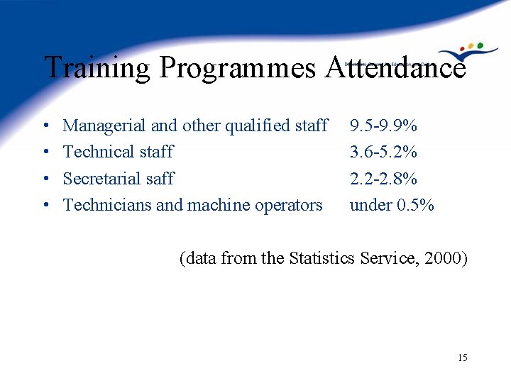 Training Programmes Attendance • • Managerial and other qualified staff Technical staff Secretarial saff