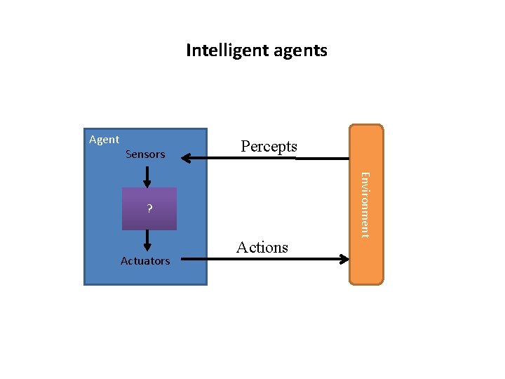 Intelligent agents Agent Sensors Percepts Environment ? Actuators Actions 