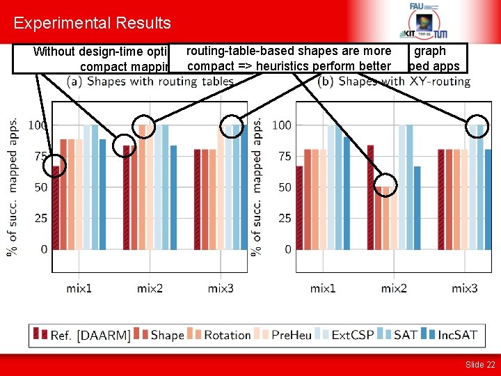 Experimental Results routing-table-based shapes are more SAT and extended constraint graph Without design-time optimization