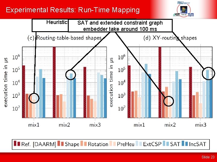 Experimental Results: Run-Time Mapping Heuristics produce mappings in SAT and extended constraint graph microseconds