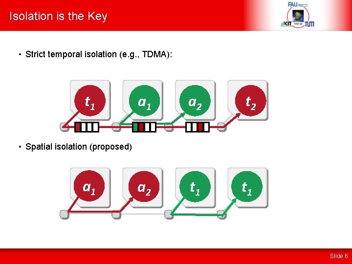 Isolation is the Key • Strict temporal isolation (e. g. , TDMA): t 1