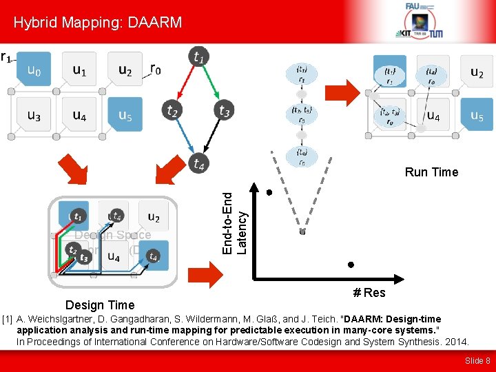 Hybrid Mapping: DAARM Design Space Exploration (DSE) Design Time End-to-End Latency Run Time #