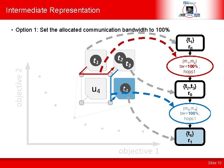 Intermediate Representation • Option 1: Set the allocated communication bandwidth to 100% {t 1}