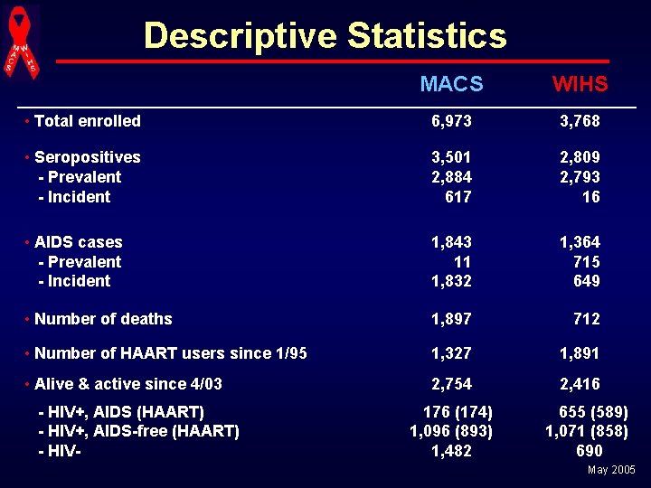 Descriptive Statistics MACS WIHS • Total enrolled 6, 973 3, 768 • Seropositives -