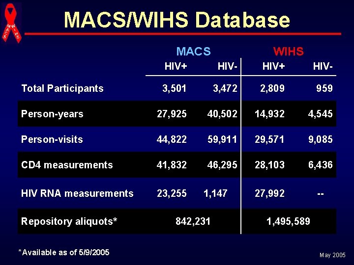 MACS/WIHS Database MACS WIHS HIV+ HIV- 3, 501 3, 472 2, 809 959 Person-years