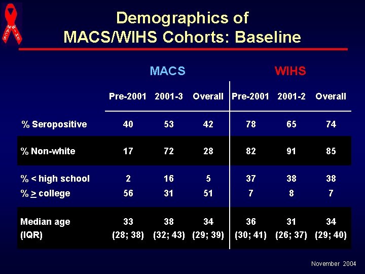 Demographics of MACS/WIHS Cohorts: Baseline MACS WIHS Pre-2001 -3 Overall Pre-2001 -2 Overall %