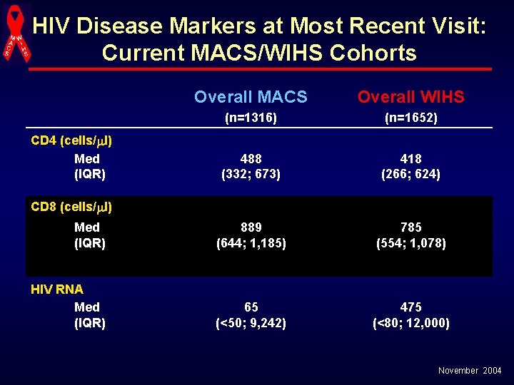HIV Disease Markers at Most Recent Visit: Current MACS/WIHS Cohorts Overall MACS Overall WIHS