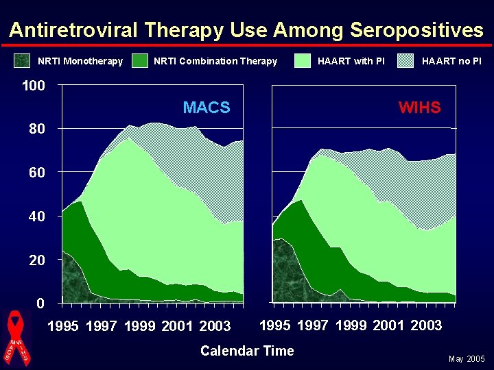Antiretroviral Therapy Use Among Seropositives NRTI Monotherapy NRTI Combination Therapy HAART with PI HAART