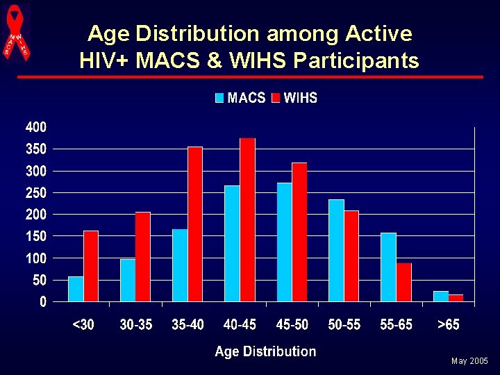 Age Distribution among Active HIV+ MACS & WIHS Participants May 2005 