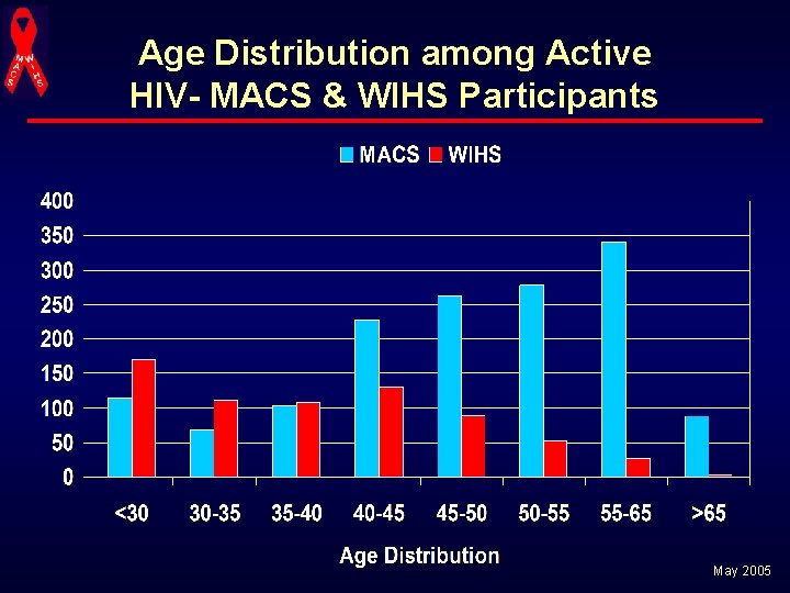 Age Distribution among Active HIV- MACS & WIHS Participants May 2005 