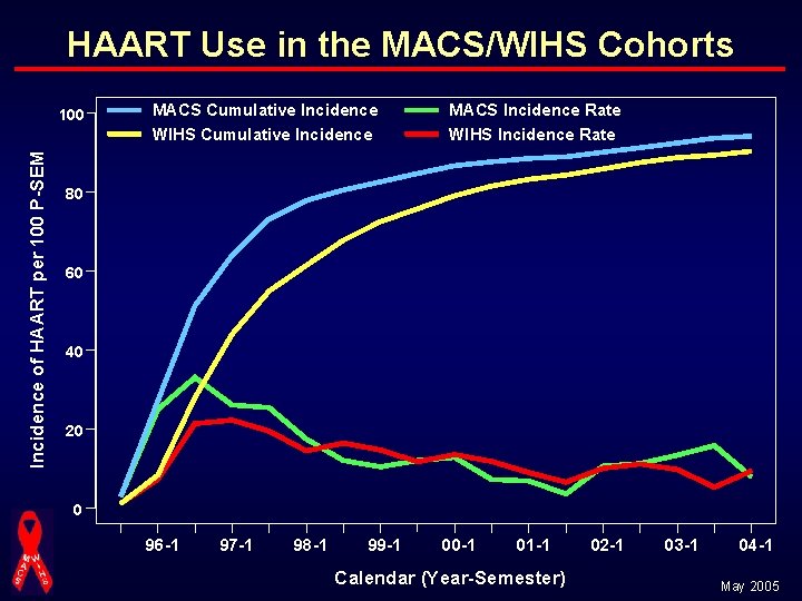 HAART Use in the MACS/WIHS Cohorts Incidence of HAART per 100 P-SEM 100 MACS