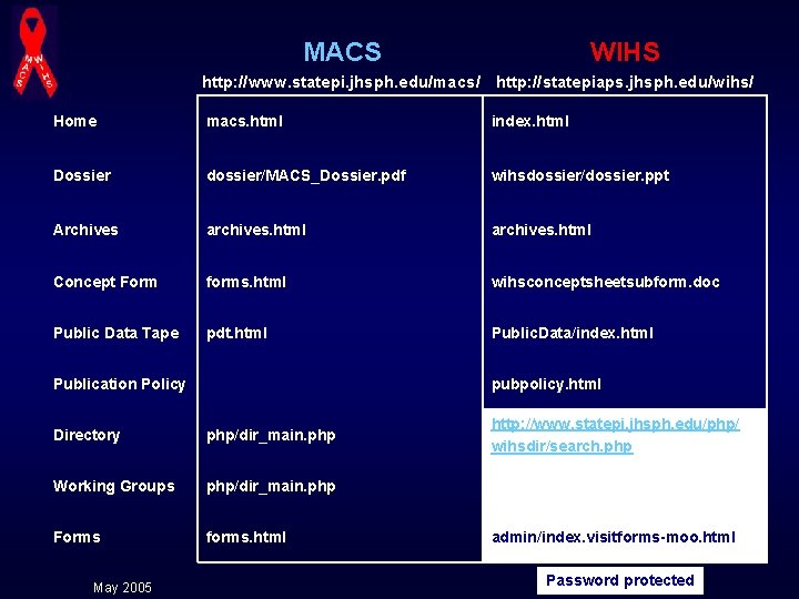 MACS WIHS http: //www. statepi. jhsph. edu/macs/ http: //statepiaps. jhsph. edu/wihs/ Home macs. html