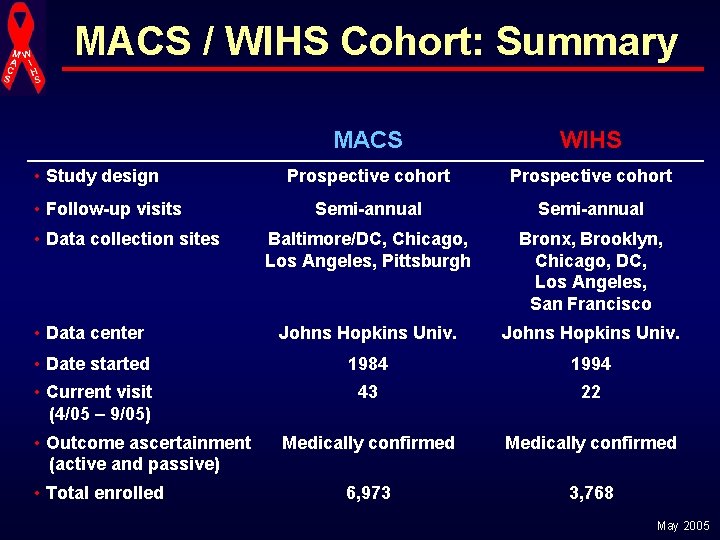 MACS / WIHS Cohort: Summary MACS WIHS Prospective cohort Semi-annual Baltimore/DC, Chicago, Los Angeles,