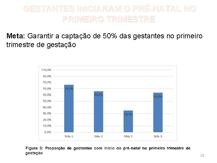 GESTANTES INICIARAM O PRÉ-NATAL NO PRIMEIRO TRIMESTRE Meta: Garantir a captação de 50% das