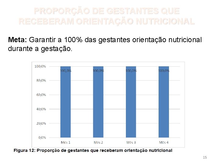 PROPORÇÃO DE GESTANTES QUE RECEBERAM ORIENTAÇÃO NUTRICIONAL Meta: Garantir a 100% das gestantes orientação