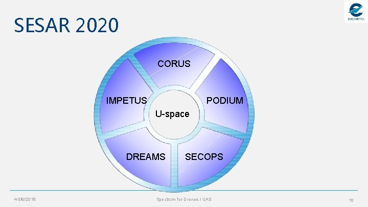 SESAR 2020 CORUS IMPETUS PODIUM U-space DREAMS 4 -5/9/2018 SECOPS Spectrum for Drones /